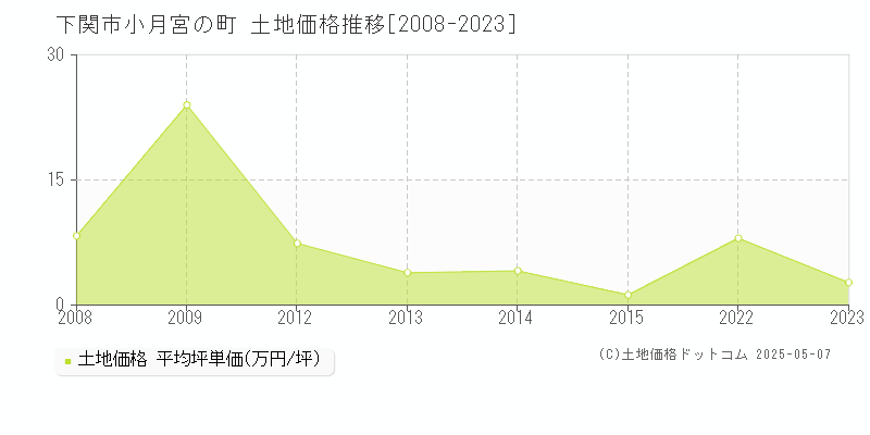 小月宮の町(下関市)の土地価格推移グラフ(坪単価)[2008-2023年]