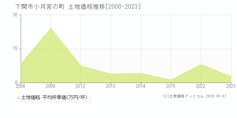 下関市小月宮の町の土地価格推移グラフ 