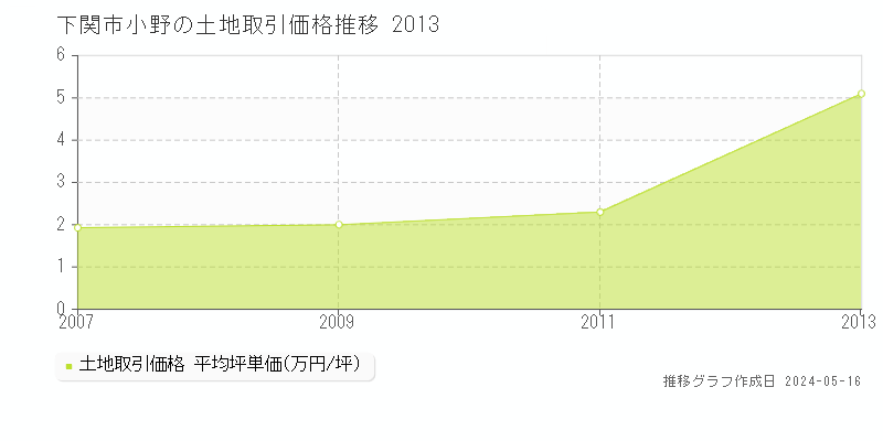 下関市小野の土地価格推移グラフ 