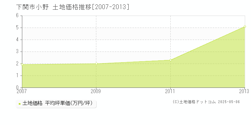 小野(下関市)の土地価格推移グラフ(坪単価)[2007-2013年]