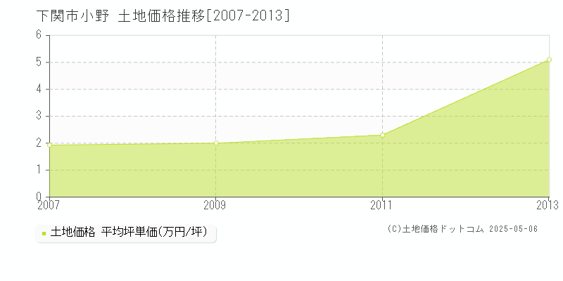 下関市小野の土地価格推移グラフ 