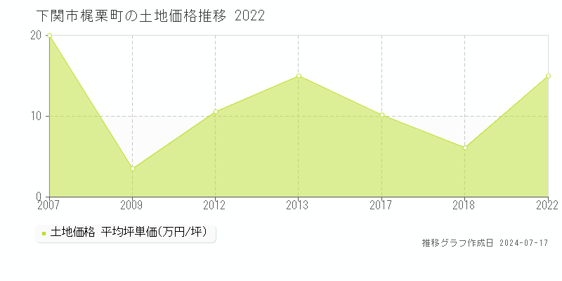 下関市梶栗町の土地価格推移グラフ 