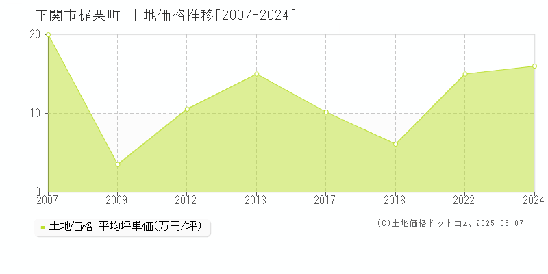 梶栗町(下関市)の土地価格推移グラフ(坪単価)[2007-2024年]