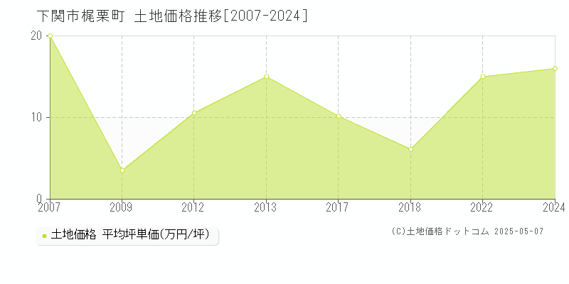 下関市梶栗町の土地価格推移グラフ 