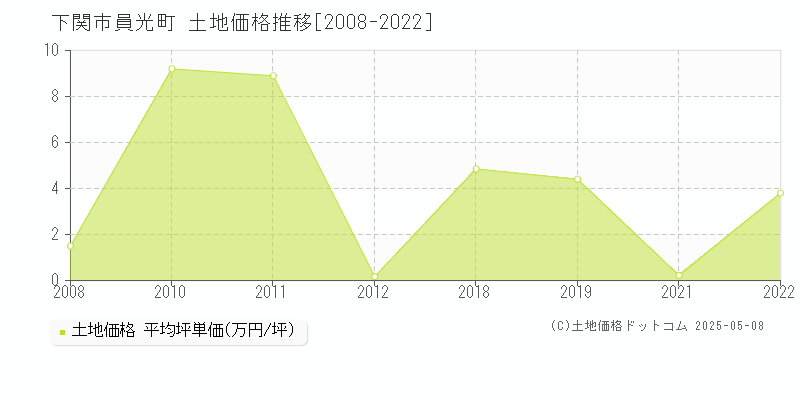 員光町(下関市)の土地価格推移グラフ(坪単価)[2008-2022年]