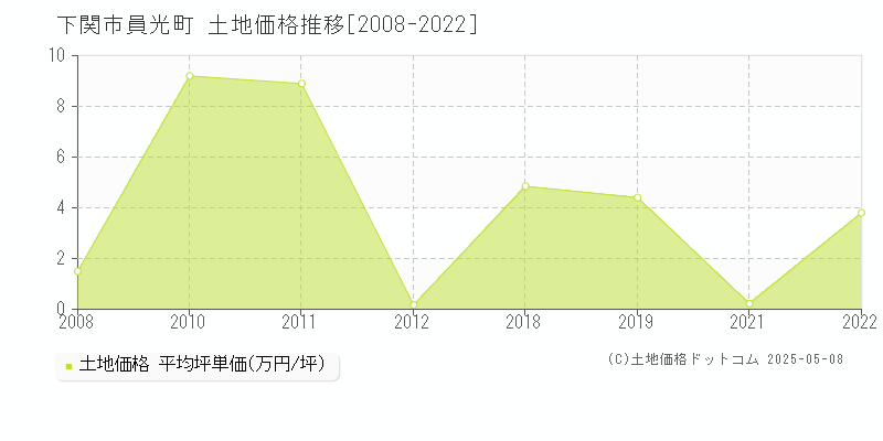 下関市員光町の土地価格推移グラフ 