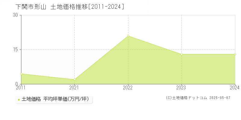 形山(下関市)の土地価格推移グラフ(坪単価)[2011-2024年]