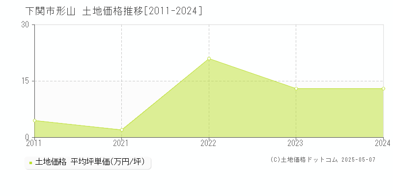 下関市形山の土地価格推移グラフ 