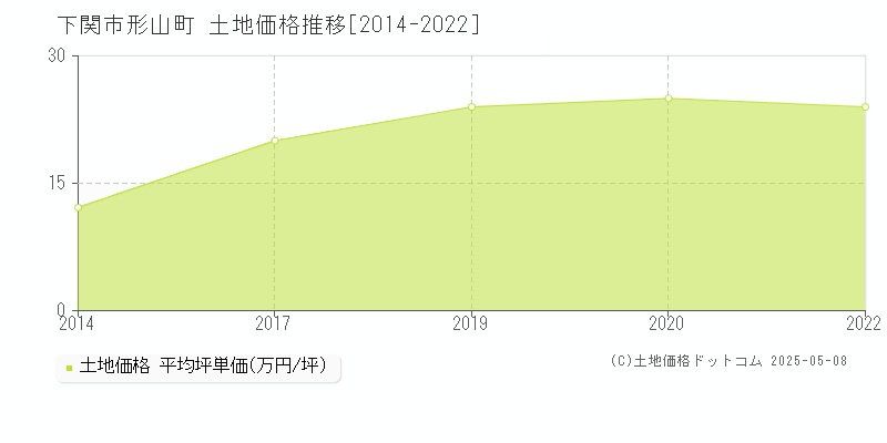 形山町(下関市)の土地価格推移グラフ(坪単価)[2014-2022年]