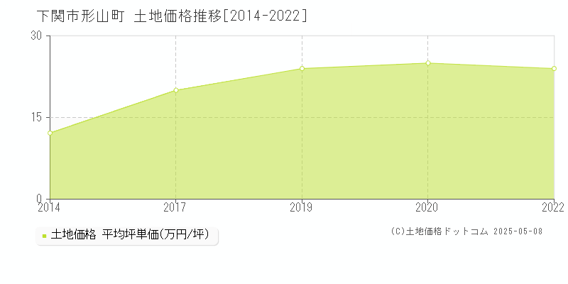 下関市形山町の土地価格推移グラフ 