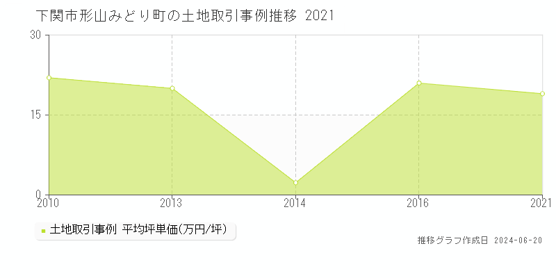 下関市形山みどり町の土地取引価格推移グラフ 