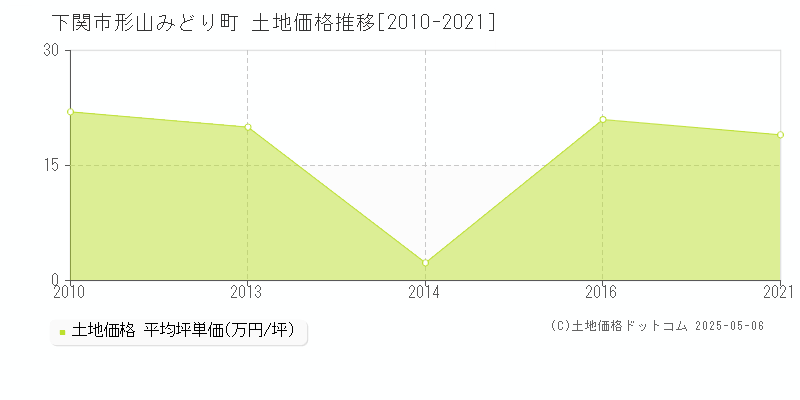 形山みどり町(下関市)の土地価格推移グラフ(坪単価)[2010-2021年]