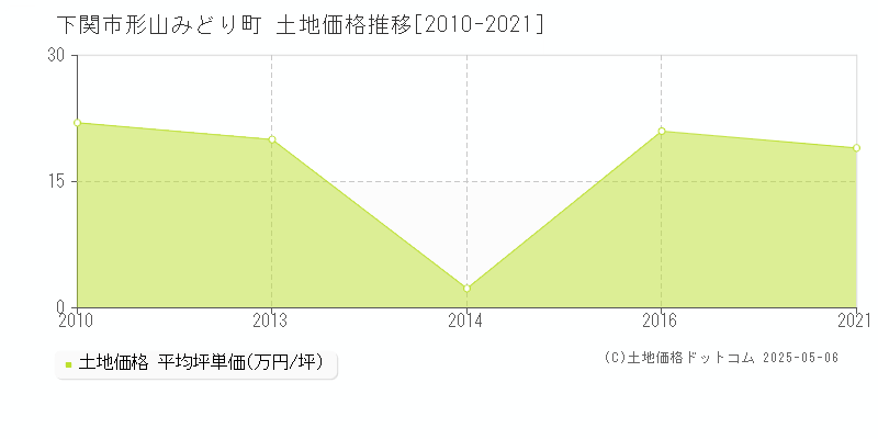 下関市形山みどり町の土地取引価格推移グラフ 