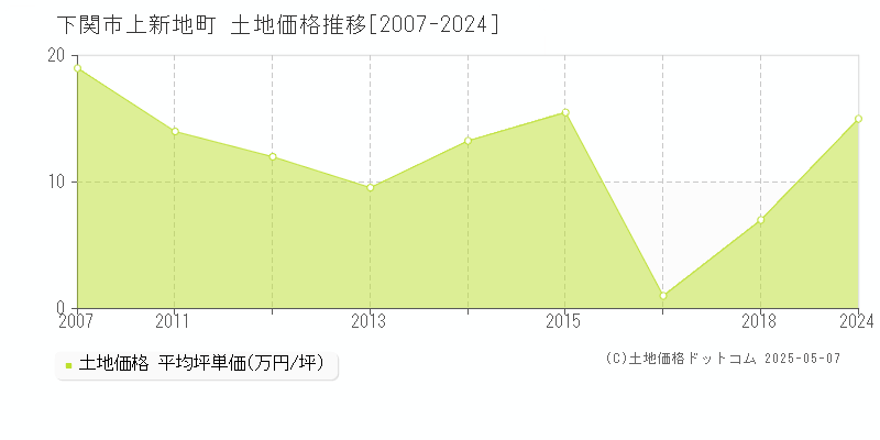 上新地町(下関市)の土地価格推移グラフ(坪単価)[2007-2024年]