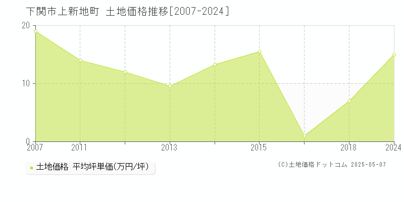 下関市上新地町の土地価格推移グラフ 