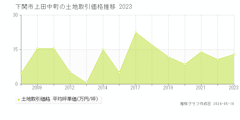 下関市上田中町の土地価格推移グラフ 