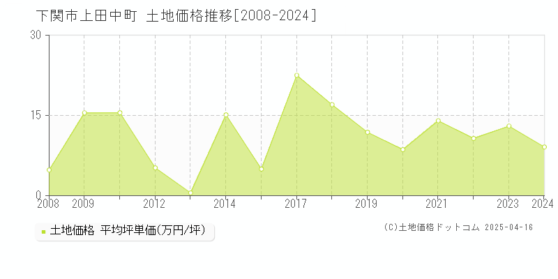 下関市上田中町の土地価格推移グラフ 