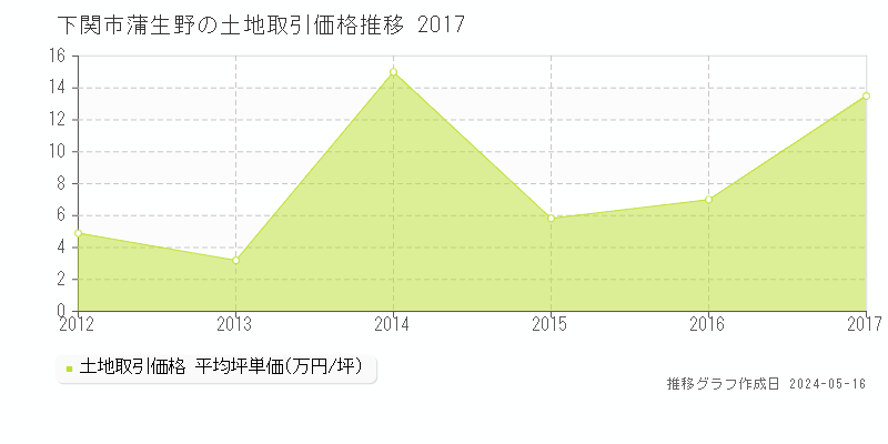 下関市蒲生野の土地価格推移グラフ 