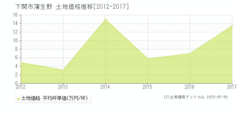 蒲生野(下関市)の土地価格推移グラフ(坪単価)[2012-2017年]
