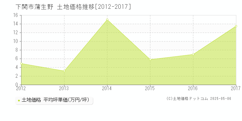 下関市蒲生野の土地価格推移グラフ 