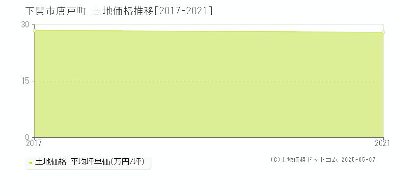 唐戸町(下関市)の土地価格推移グラフ(坪単価)[2017-2021年]