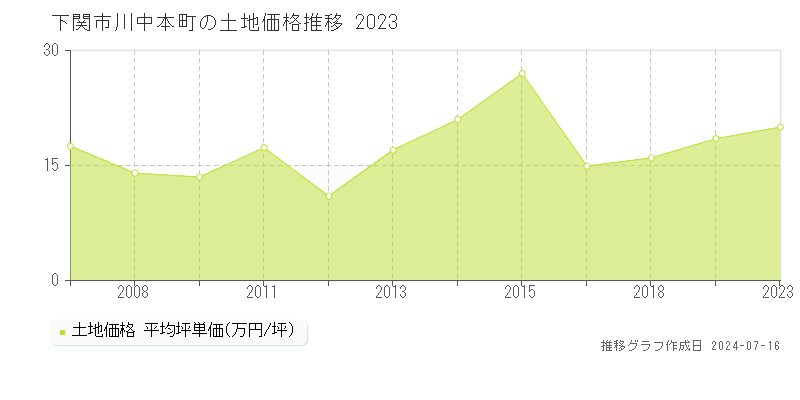 下関市川中本町の土地価格推移グラフ 