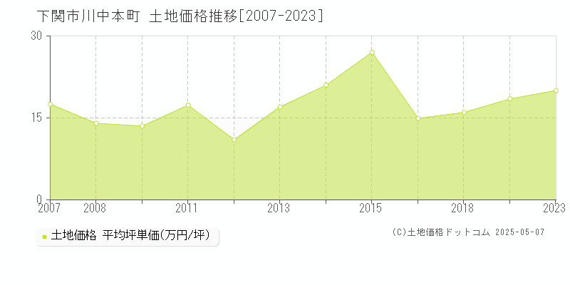 川中本町(下関市)の土地価格推移グラフ(坪単価)[2007-2023年]