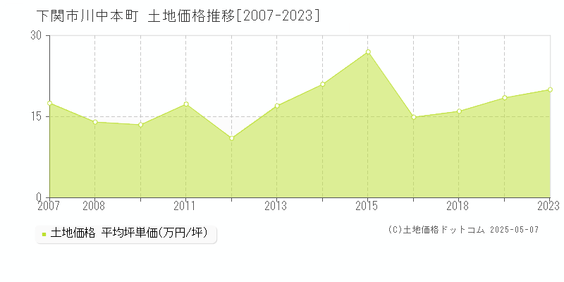 下関市川中本町の土地価格推移グラフ 