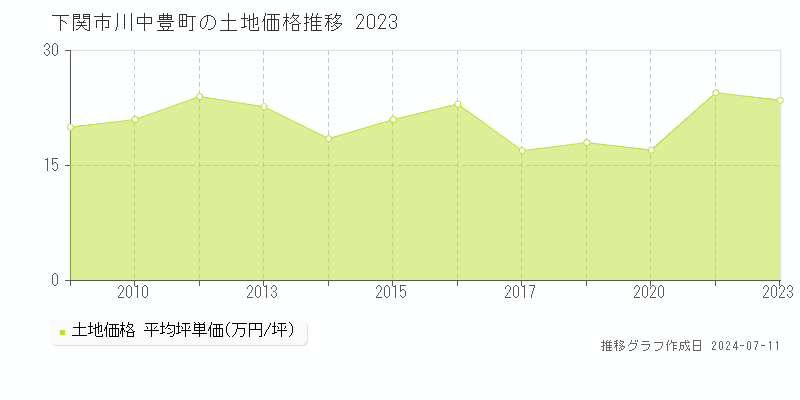 下関市川中豊町の土地価格推移グラフ 