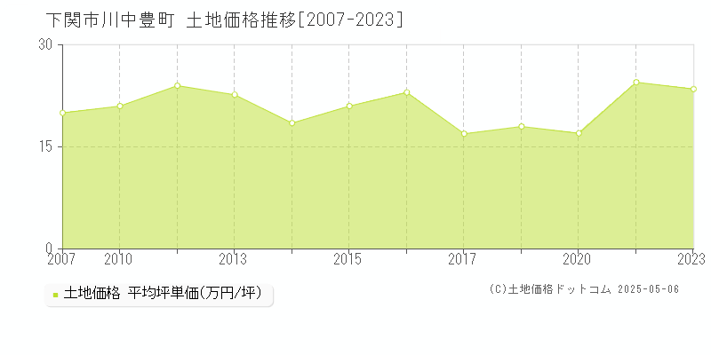 川中豊町(下関市)の土地価格推移グラフ(坪単価)[2007-2023年]