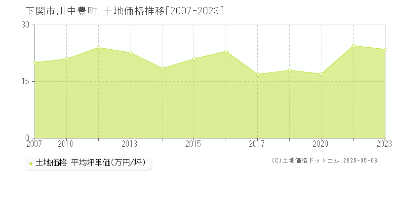 下関市川中豊町の土地価格推移グラフ 