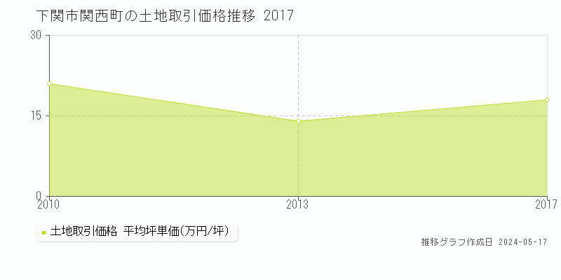 下関市関西町の土地価格推移グラフ 