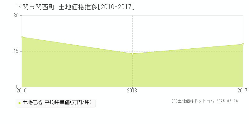関西町(下関市)の土地価格推移グラフ(坪単価)[2010-2017年]
