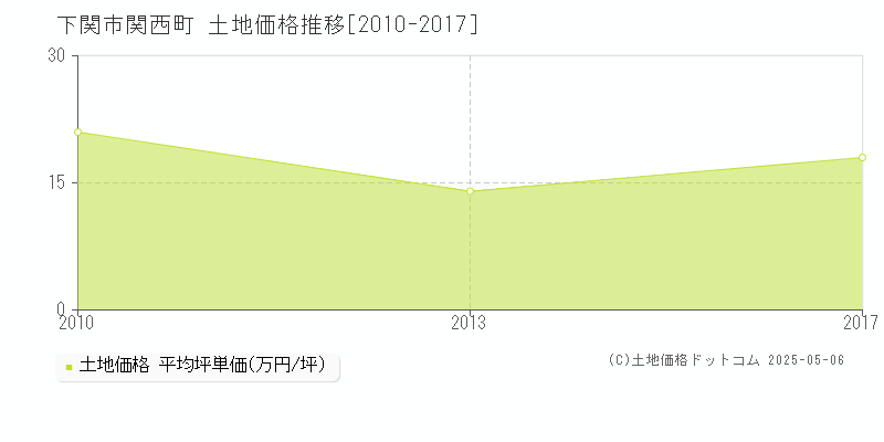 下関市関西町の土地価格推移グラフ 