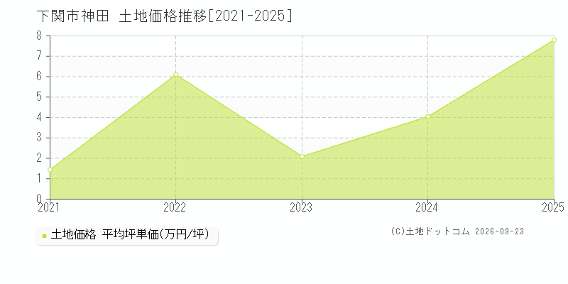 下関市神田の土地価格推移グラフ(坪単価)[2021-2025年]
