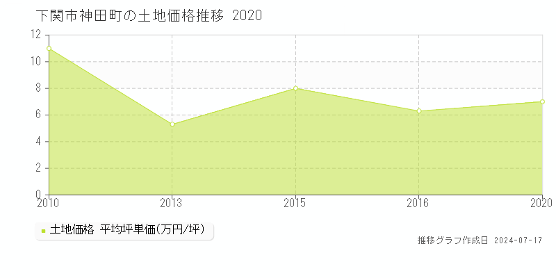 下関市神田町の土地価格推移グラフ 