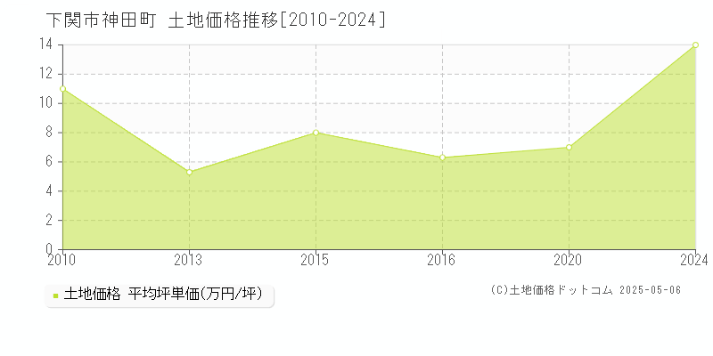 神田町(下関市)の土地価格推移グラフ(坪単価)[2010-2024年]