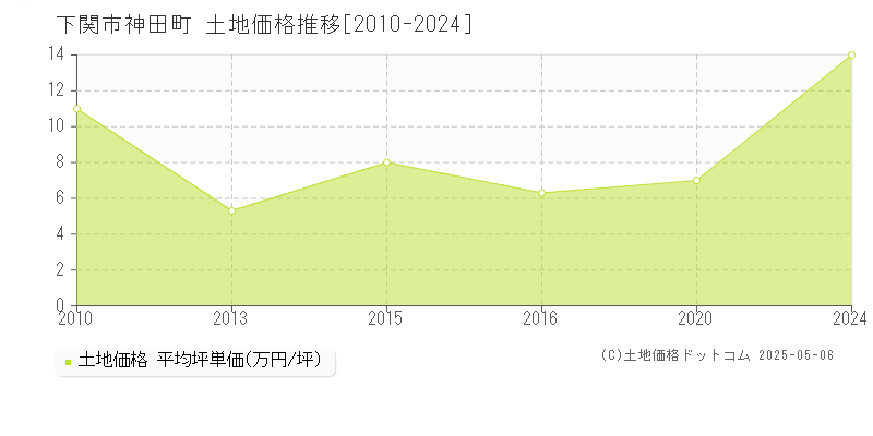 下関市神田町の土地価格推移グラフ 