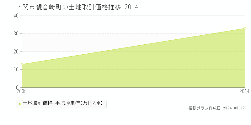 下関市観音崎町の土地価格推移グラフ 