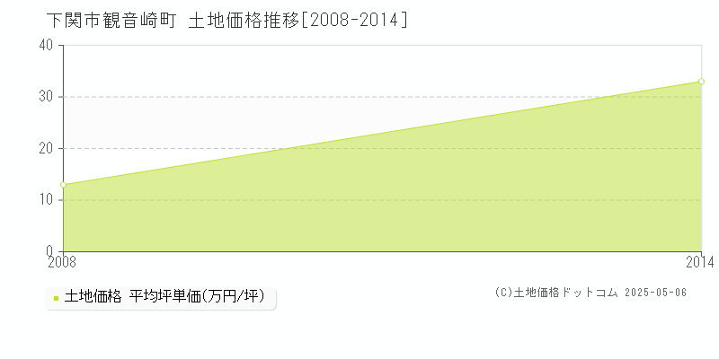 観音崎町(下関市)の土地価格推移グラフ(坪単価)[2008-2014年]