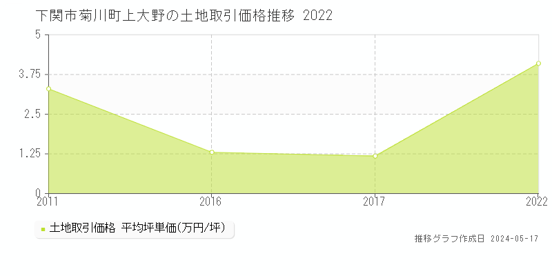 下関市菊川町上大野の土地価格推移グラフ 