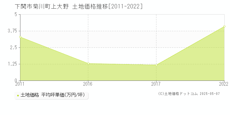 菊川町上大野(下関市)の土地価格推移グラフ(坪単価)[2011-2022年]