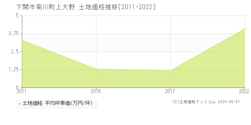 下関市菊川町上大野の土地価格推移グラフ 