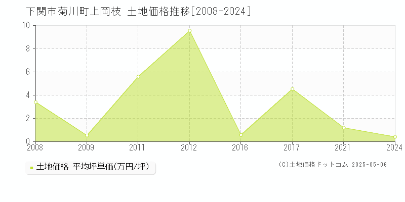 菊川町上岡枝(下関市)の土地価格推移グラフ(坪単価)[2008-2024年]