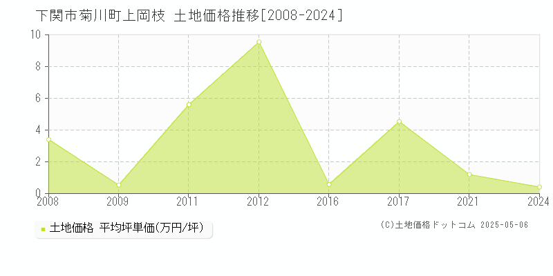 下関市菊川町上岡枝の土地価格推移グラフ 