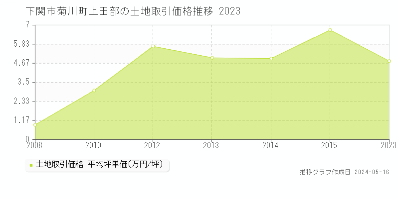 下関市菊川町上田部の土地価格推移グラフ 