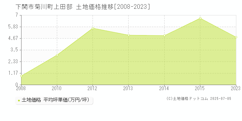 菊川町上田部(下関市)の土地価格推移グラフ(坪単価)[2008-2023年]