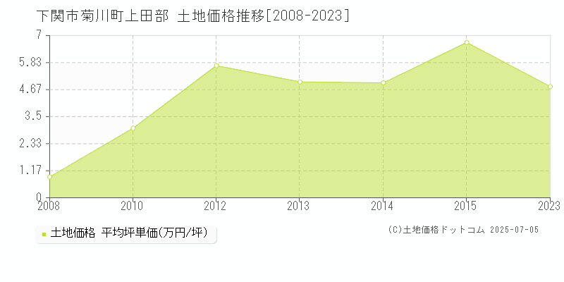 下関市菊川町上田部の土地価格推移グラフ 