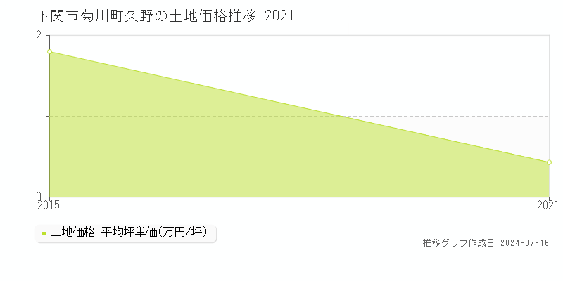 下関市菊川町久野の土地価格推移グラフ 