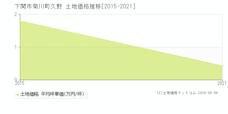 菊川町久野(下関市)の土地価格推移グラフ(坪単価)[2015-2021年]
